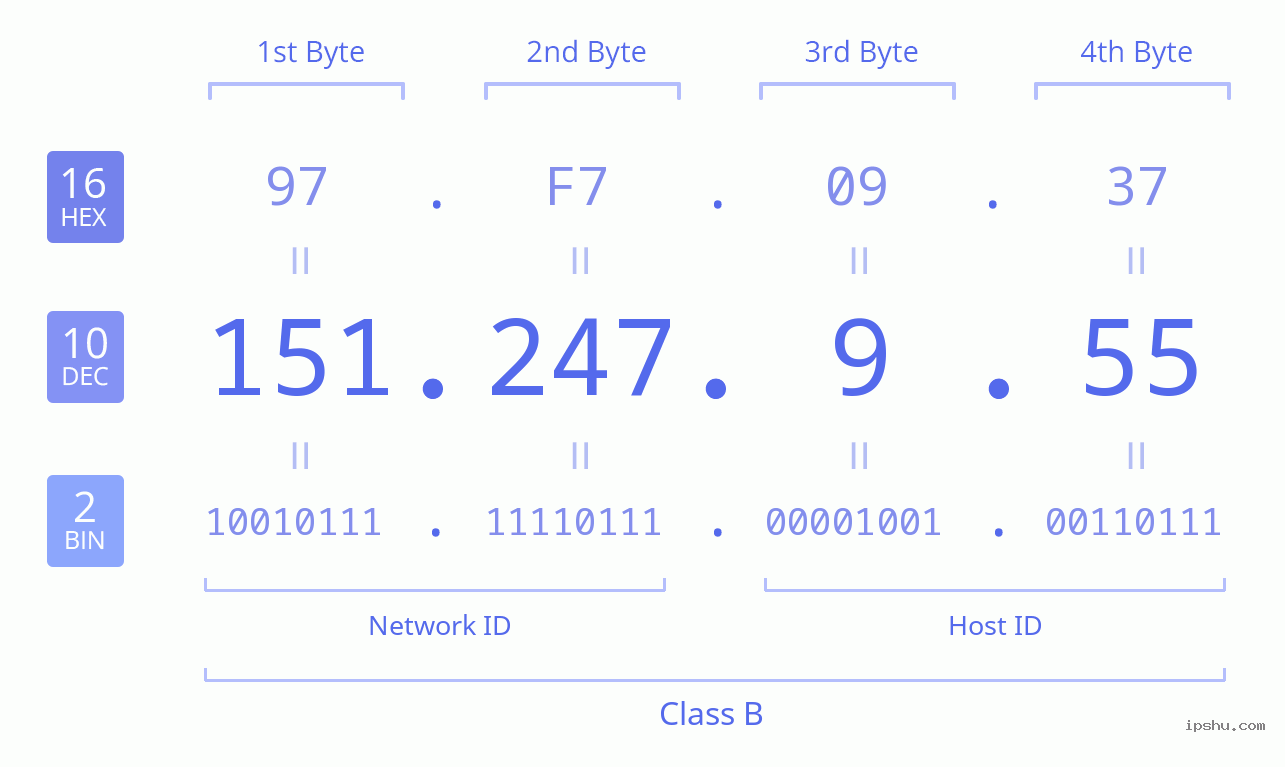 IPv4: 151.247.9.55 Network Class, Net ID, Host ID