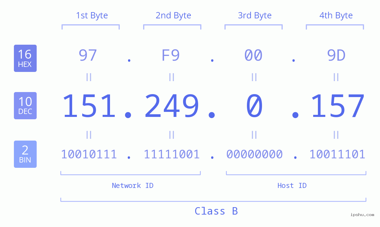 IPv4: 151.249.0.157 Network Class, Net ID, Host ID