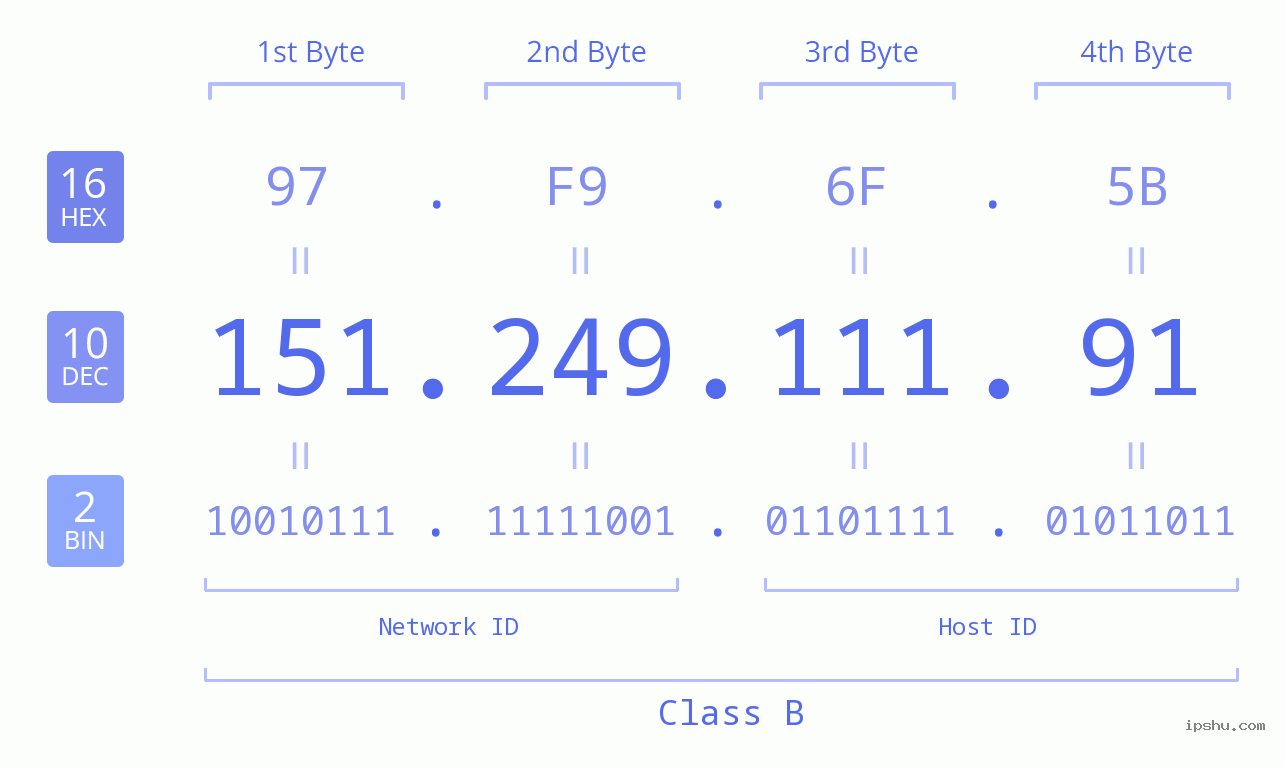 IPv4: 151.249.111.91 Network Class, Net ID, Host ID