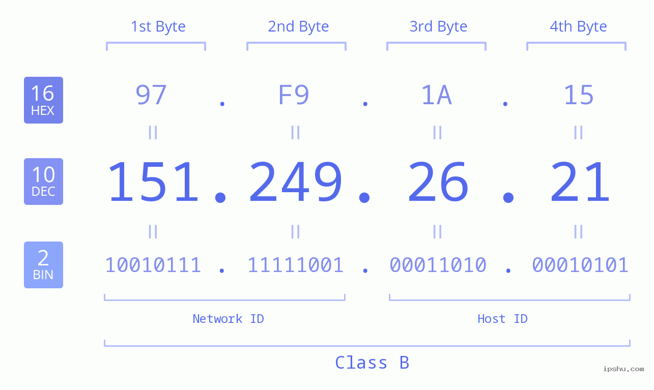 IPv4: 151.249.26.21 Network Class, Net ID, Host ID