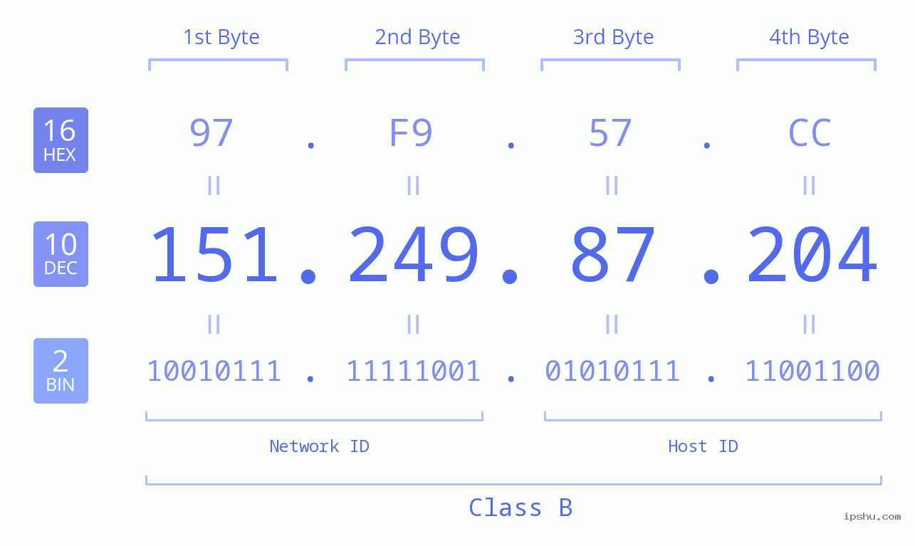 IPv4: 151.249.87.204 Network Class, Net ID, Host ID