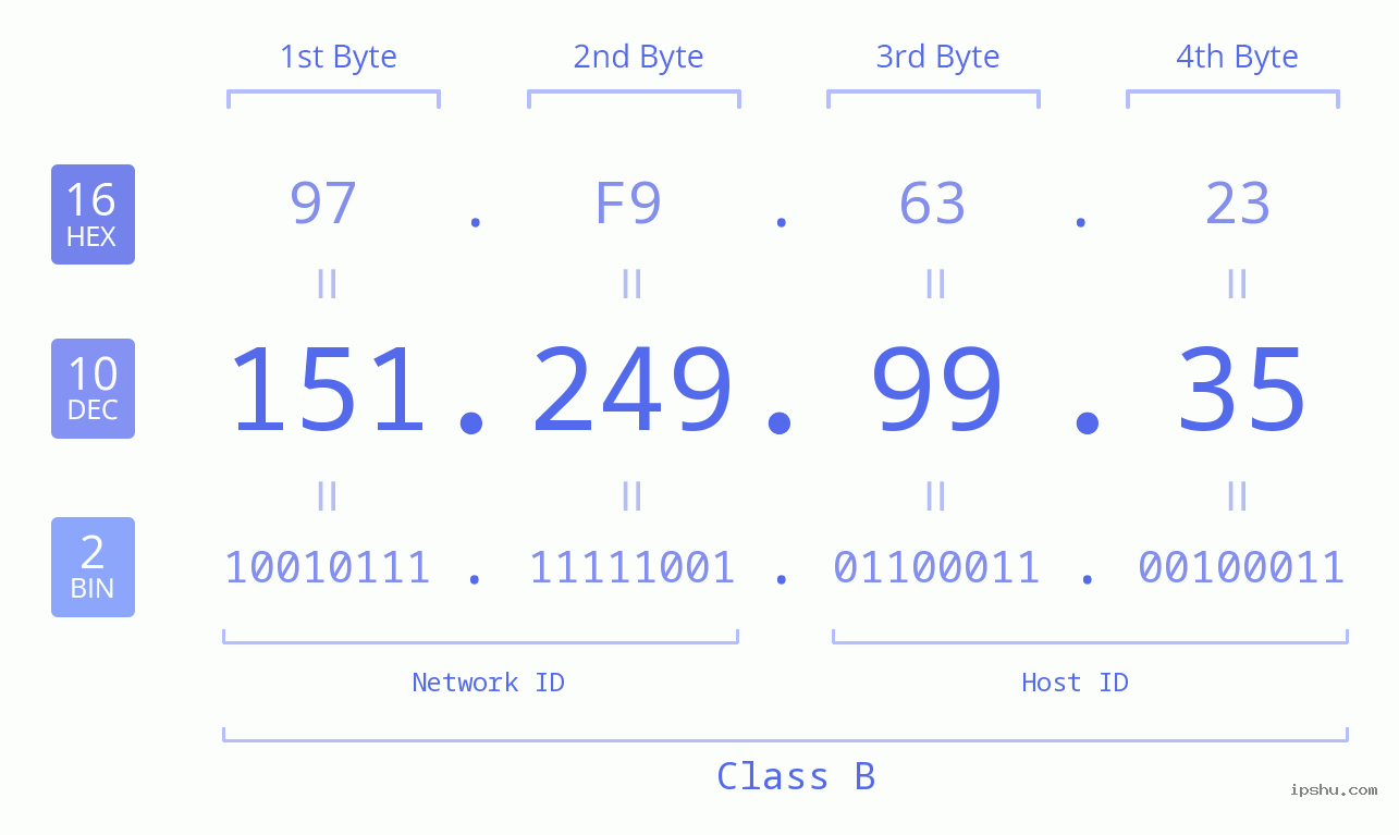 IPv4: 151.249.99.35 Network Class, Net ID, Host ID