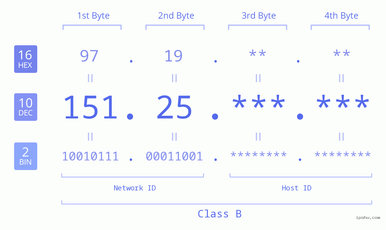 IP Address: 151.25 Data Structure Chart BIN DEC HEX IPv4: 151.25 Network Class, Net ID, Host ID