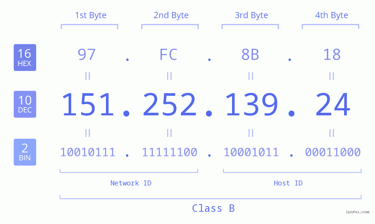 IP Address: 151.252.139.24 Data Structure Chart BIN DEC HEX IPv4: 151.252.139.24 Network Class, Net ID, Host ID