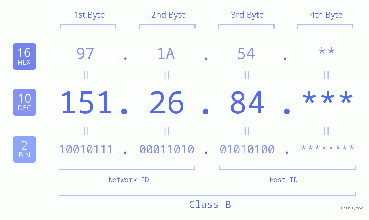 IP Address: 151.26.84 Data Structure Chart BIN DEC HEX IPv4: 151.26.84 Network Class, Net ID, Host ID
