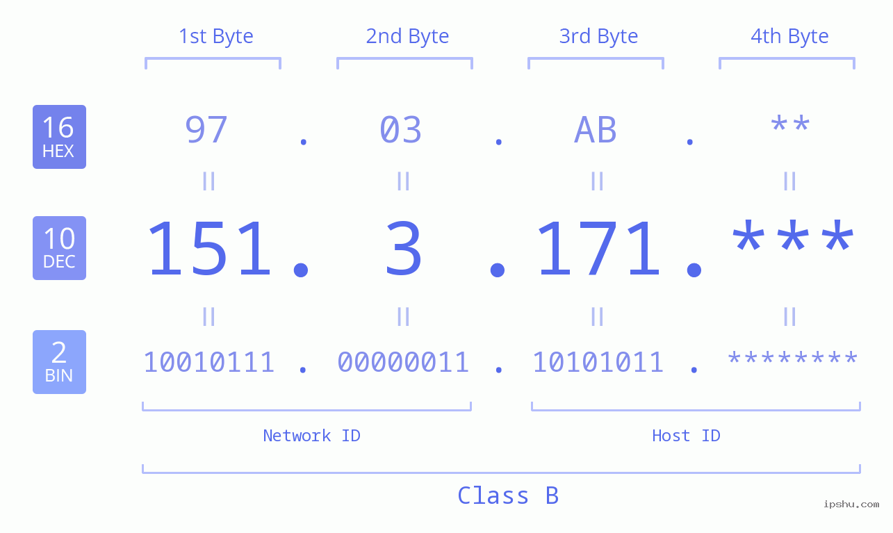 IP Address: 151.3.171 Data Structure Chart BIN DEC HEX IPv4: 151.3.171 Network Class, Net ID, Host ID