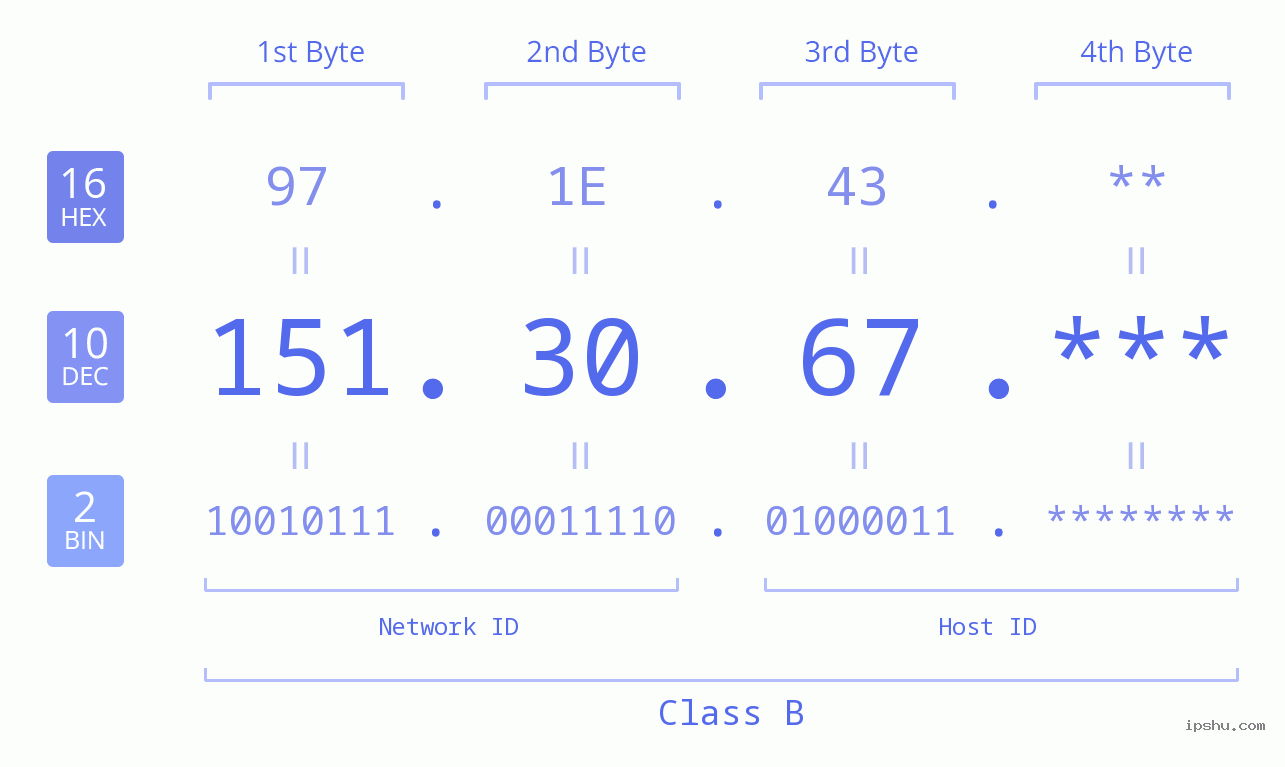IP Address: 151.30.67 Data Structure Chart BIN DEC HEX IPv4: 151.30.67 Network Class, Net ID, Host ID