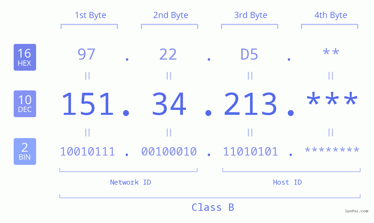 IP Address: 151.34.213 Data Structure Chart BIN DEC HEX IPv4: 151.34.213 Network Class, Net ID, Host ID