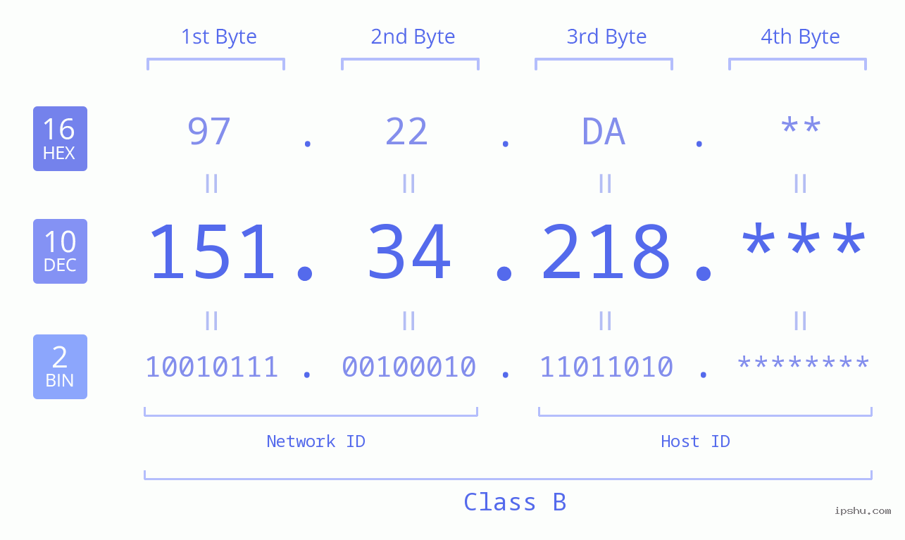 IP Address: 151.34.218 Data Structure Chart BIN DEC HEX IPv4: 151.34.218 Network Class, Net ID, Host ID