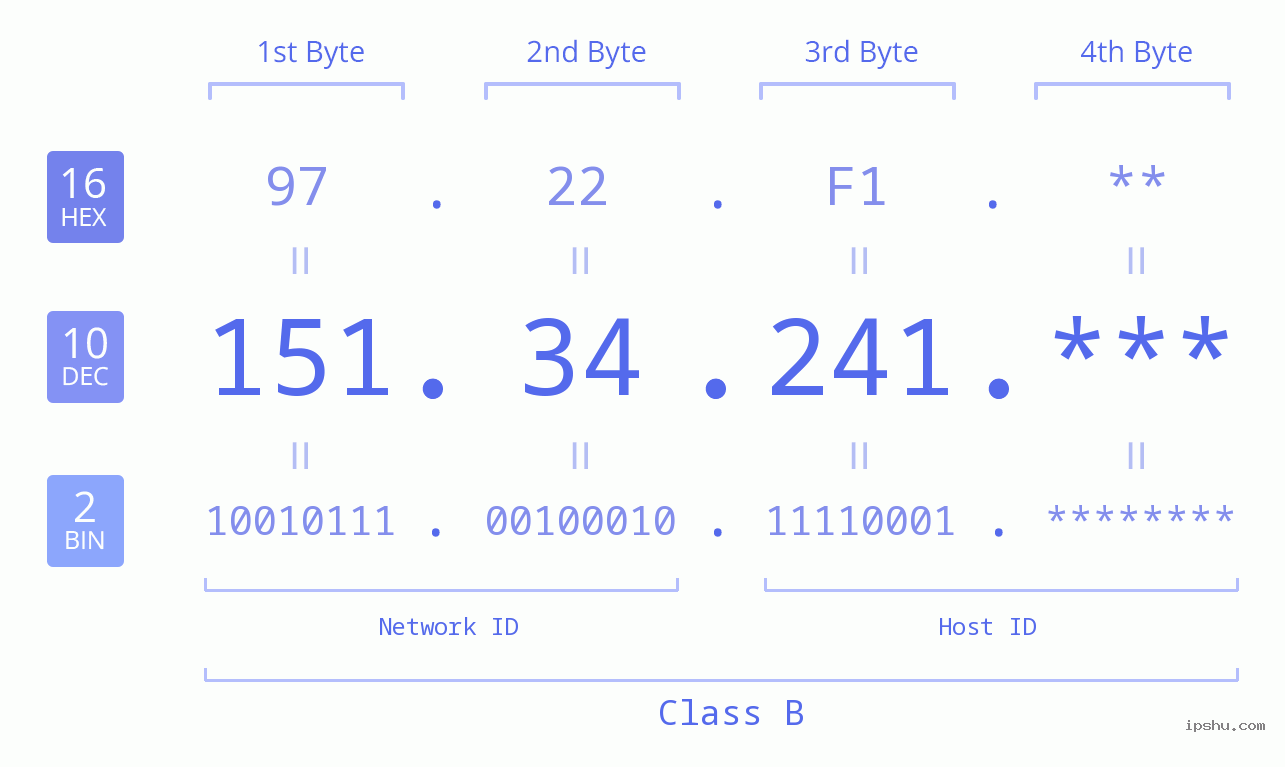 IP Address: 151.34.241 Data Structure Chart BIN DEC HEX IPv4: 151.34.241 Network Class, Net ID, Host ID