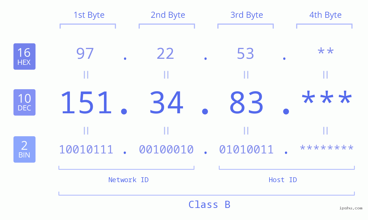 IP Address: 151.34.83 Data Structure Chart BIN DEC HEX IPv4: 151.34.83 Network Class, Net ID, Host ID