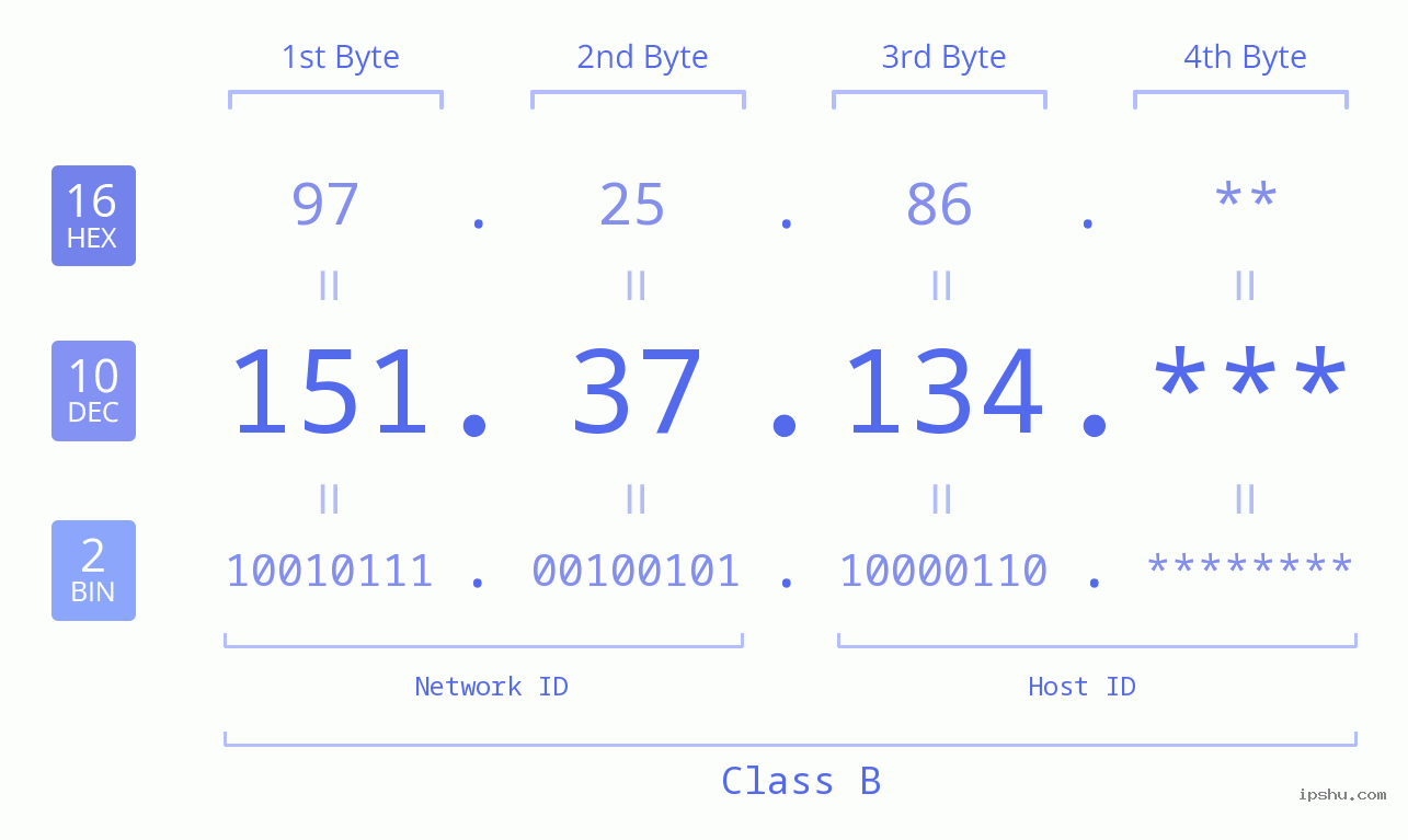 IP Address: 151.37.134 Data Structure Chart BIN DEC HEX IPv4: 151.37.134 Network Class, Net ID, Host ID
