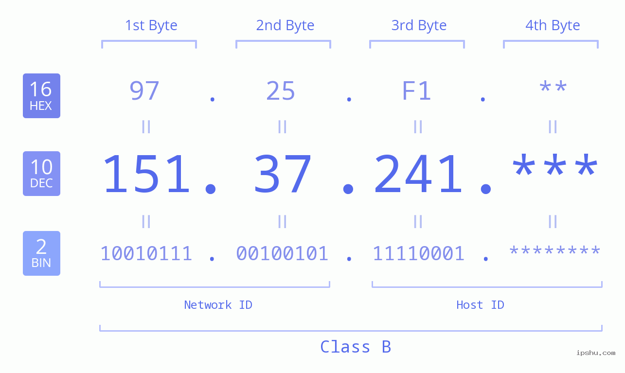 IP Address: 151.37.241 Data Structure Chart BIN DEC HEX IPv4: 151.37.241 Network Class, Net ID, Host ID