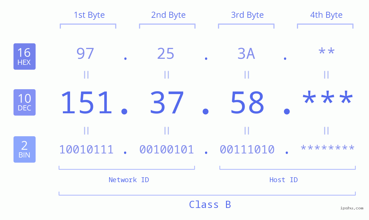IP Address: 151.37.58 Data Structure Chart BIN DEC HEX IPv4: 151.37.58 Network Class, Net ID, Host ID