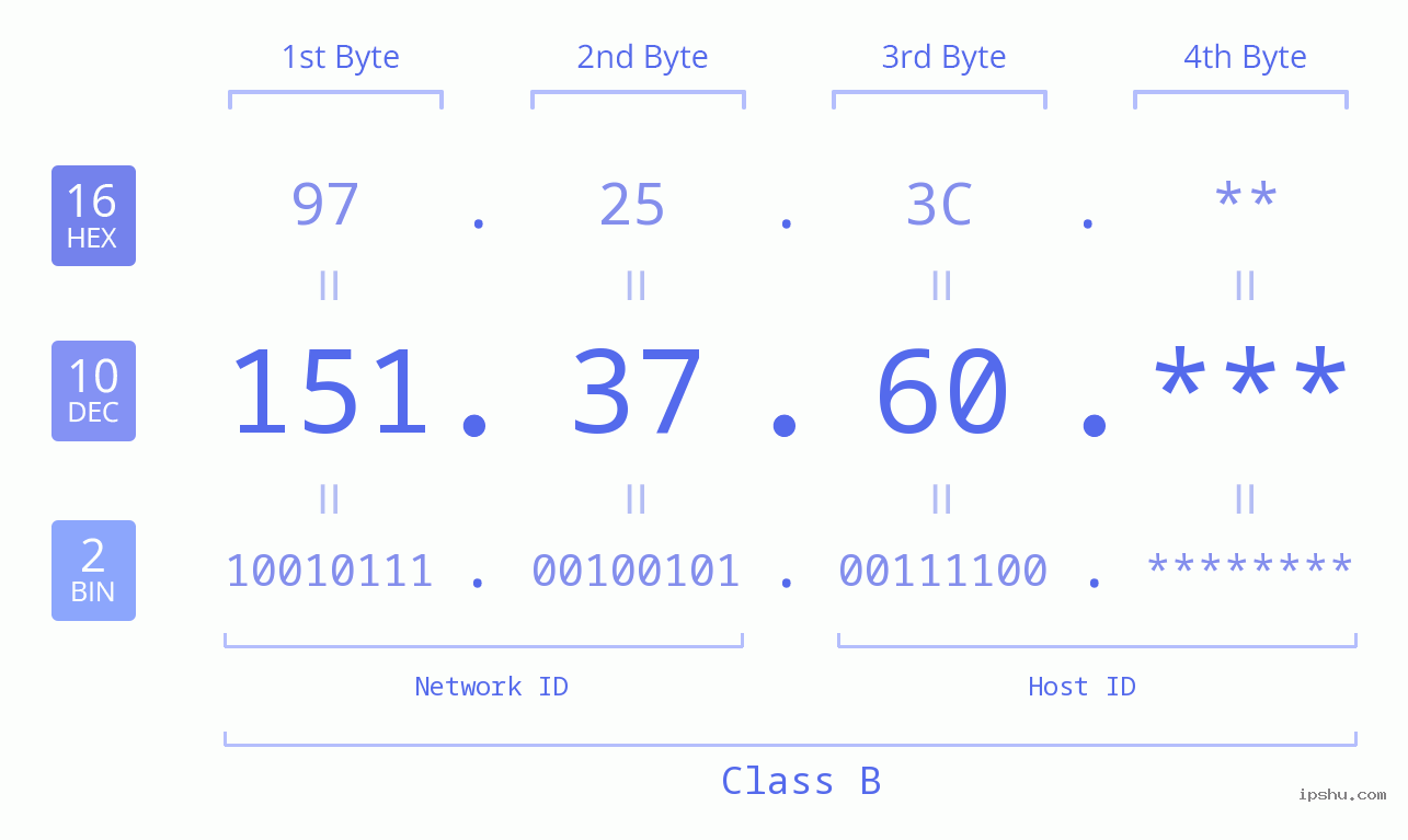 IP Address: 151.37.60 Data Structure Chart BIN DEC HEX IPv4: 151.37.60 Network Class, Net ID, Host ID