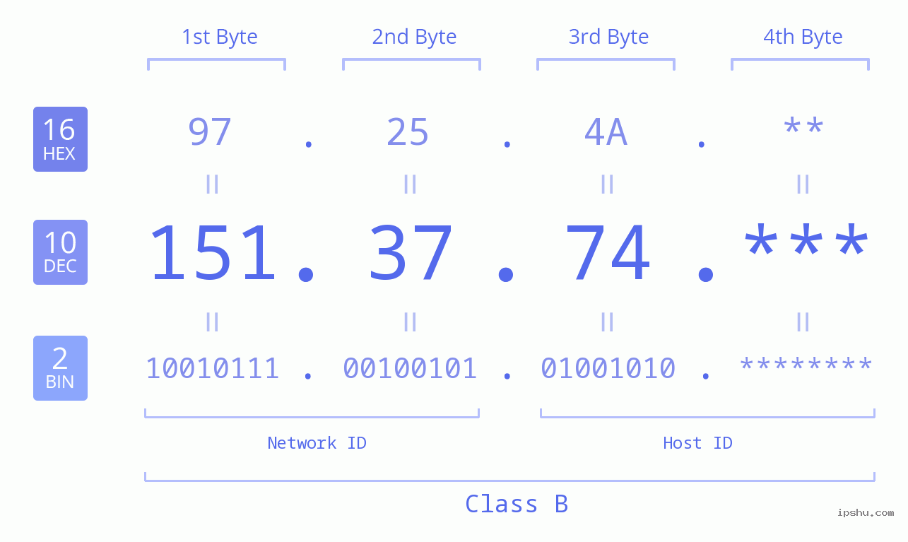 IP Address: 151.37.74 Data Structure Chart BIN DEC HEX IPv4: 151.37.74 Network Class, Net ID, Host ID