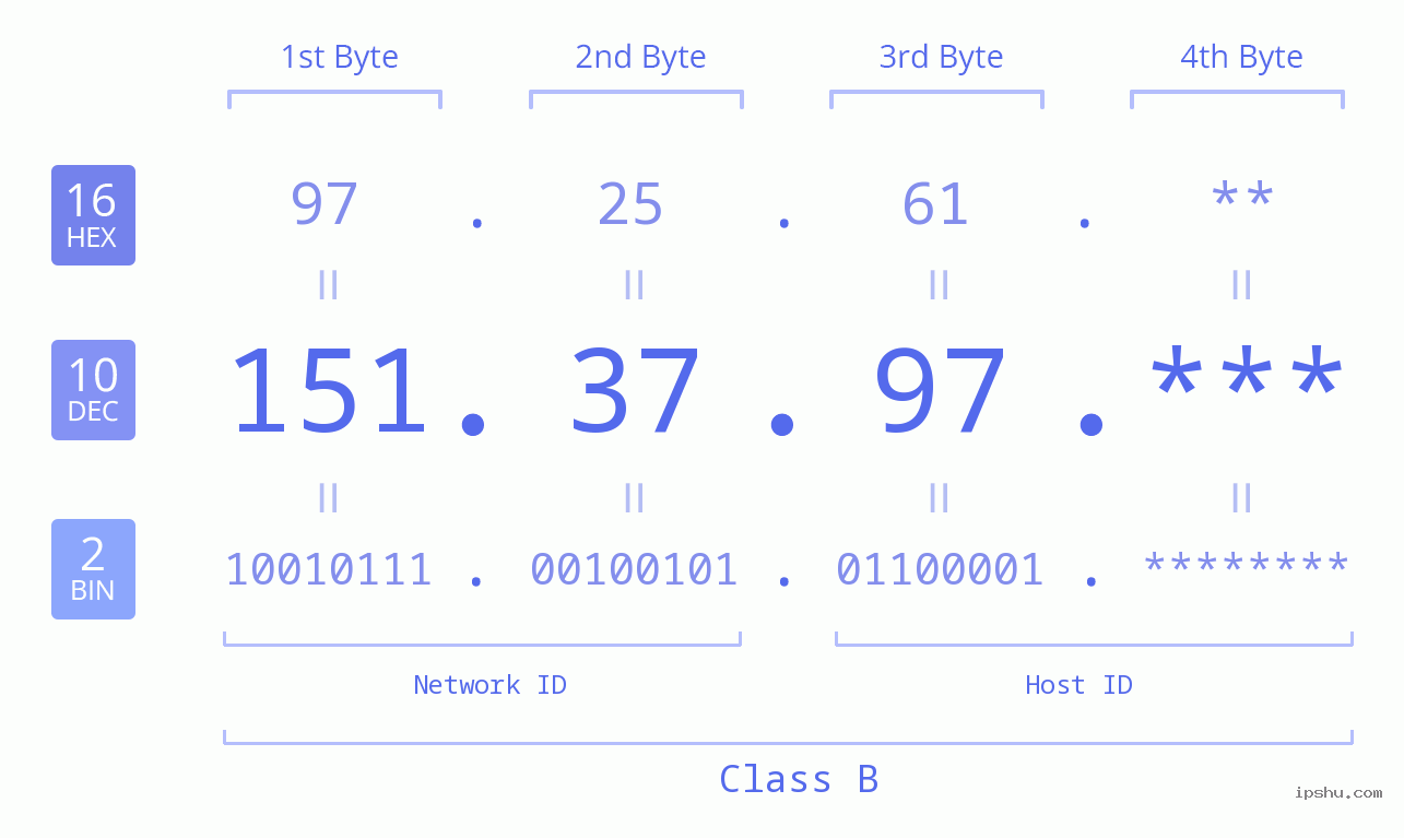 IP Address: 151.37.97 Data Structure Chart BIN DEC HEX IPv4: 151.37.97 Network Class, Net ID, Host ID
