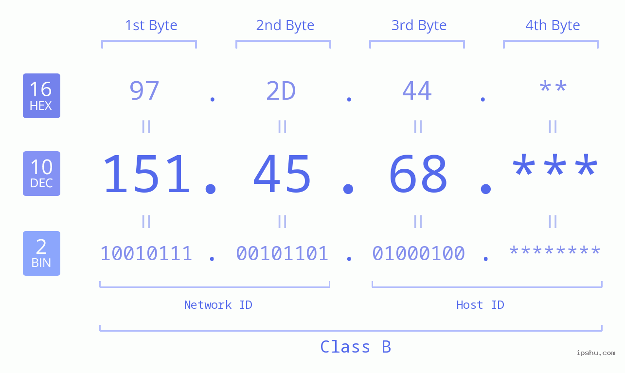 IP Address: 151.45.68 Data Structure Chart BIN DEC HEX IPv4: 151.45.68 Network Class, Net ID, Host ID