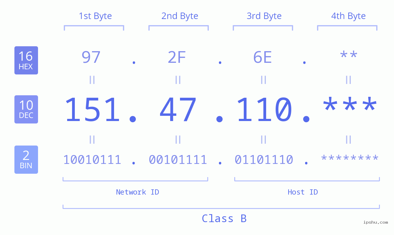 IP Address: 151.47.110 Data Structure Chart BIN DEC HEX IPv4: 151.47.110 Network Class, Net ID, Host ID