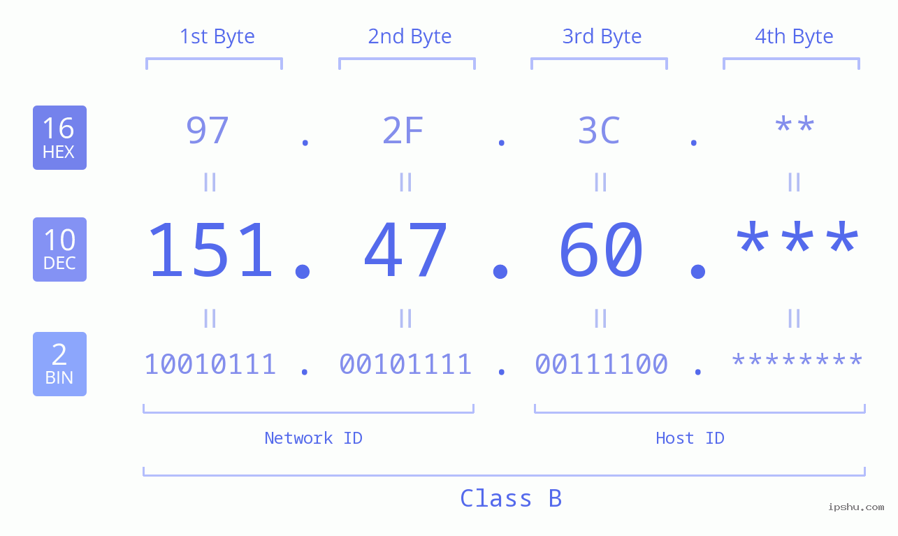 IP Address: 151.47.60 Data Structure Chart BIN DEC HEX IPv4: 151.47.60 Network Class, Net ID, Host ID