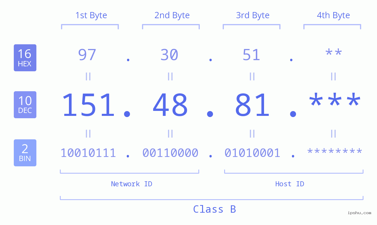 IP Address: 151.48.81 Data Structure Chart BIN DEC HEX IPv4: 151.48.81 Network Class, Net ID, Host ID