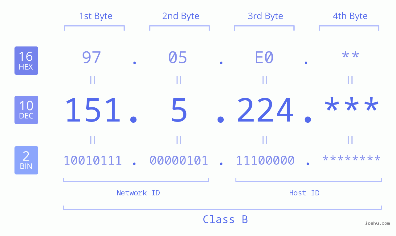 IP Address: 151.5.224 Data Structure Chart BIN DEC HEX IPv4: 151.5.224 Network Class, Net ID, Host ID