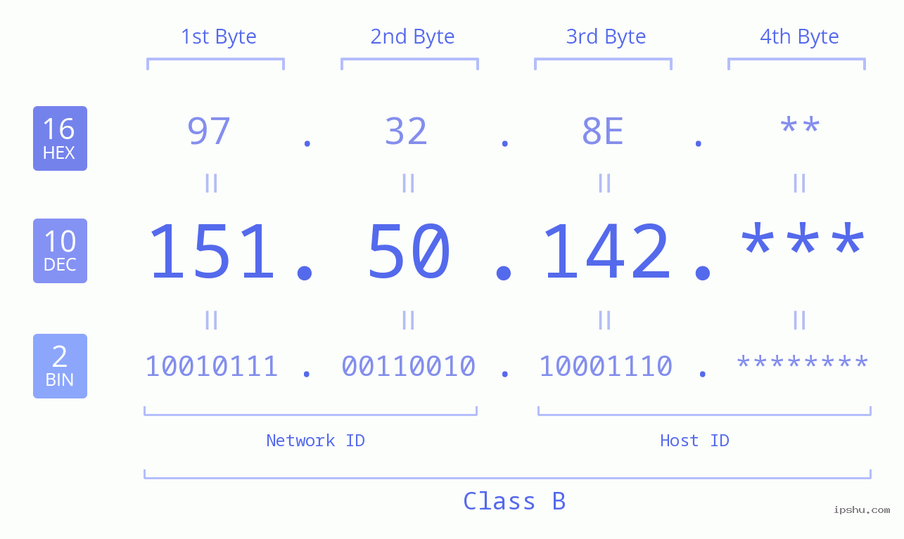 IP Address: 151.50.142 Data Structure Chart BIN DEC HEX IPv4: 151.50.142 Network Class, Net ID, Host ID