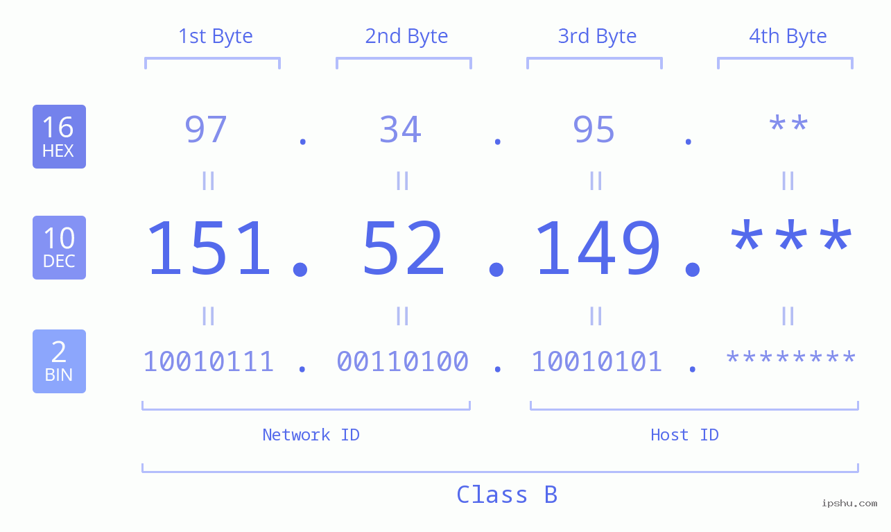 IP Address: 151.52.149 Data Structure Chart BIN DEC HEX IPv4: 151.52.149 Network Class, Net ID, Host ID