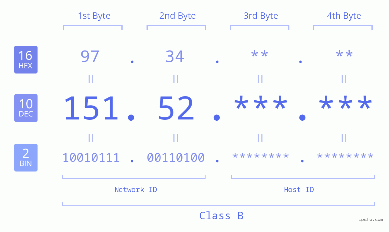 IPv4: 151.52 Network Class, Net ID, Host ID