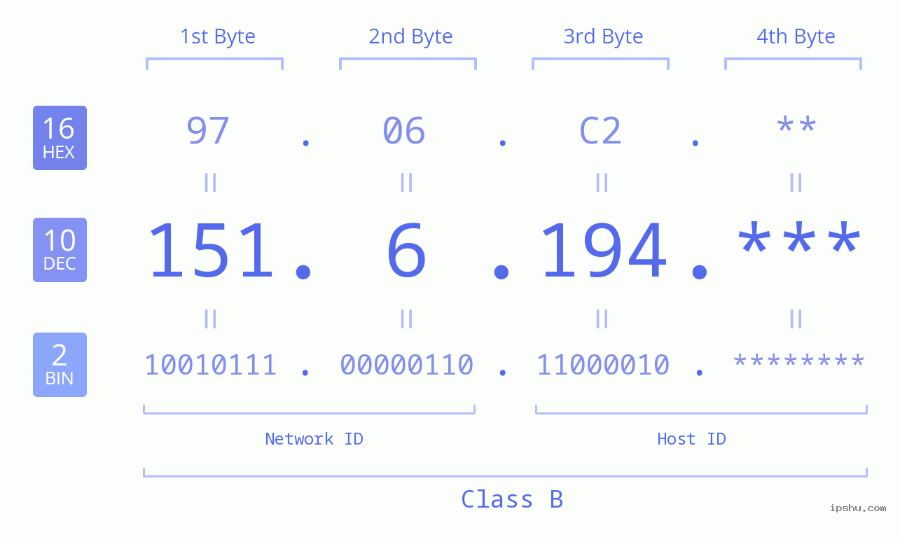 IP Address: 151.6.194 Data Structure Chart BIN DEC HEX IPv4: 151.6.194 Network Class, Net ID, Host ID