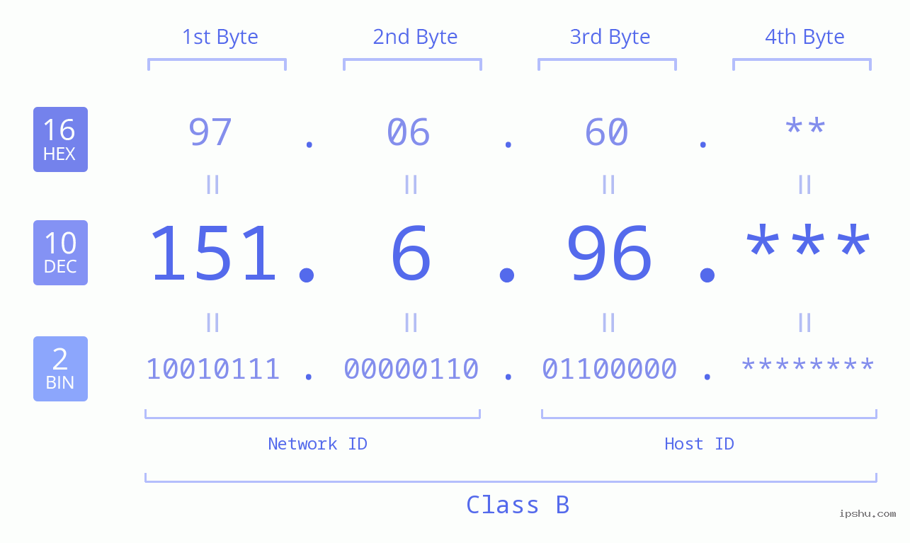 IP Address: 151.6.96 Data Structure Chart BIN DEC HEX IPv4: 151.6.96 Network Class, Net ID, Host ID
