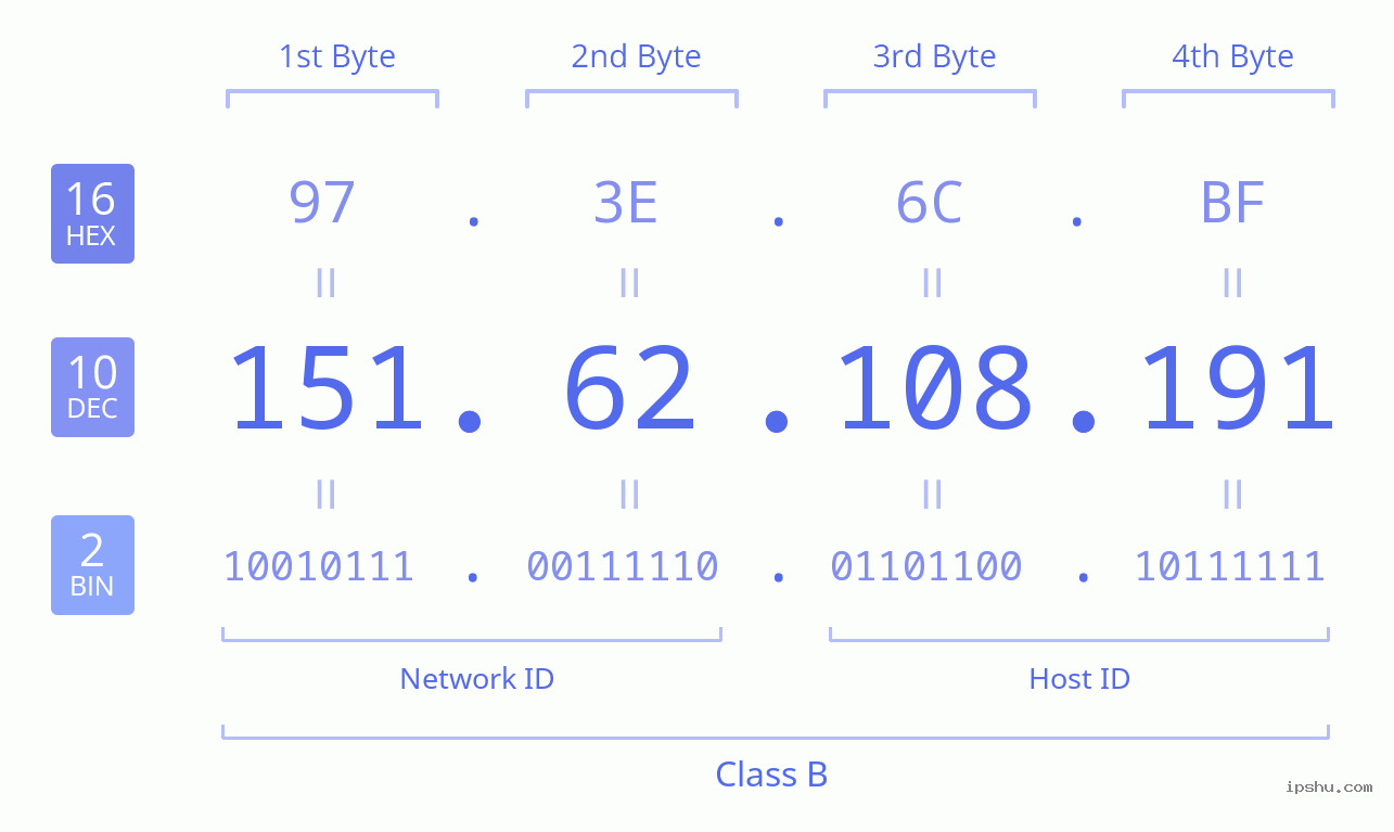 IPv4: 151.62.108.191 Network Class, Net ID, Host ID