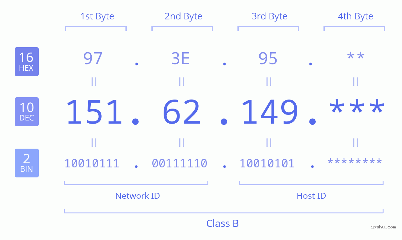 IPv4: 151.62.149 Network Class, Net ID, Host ID