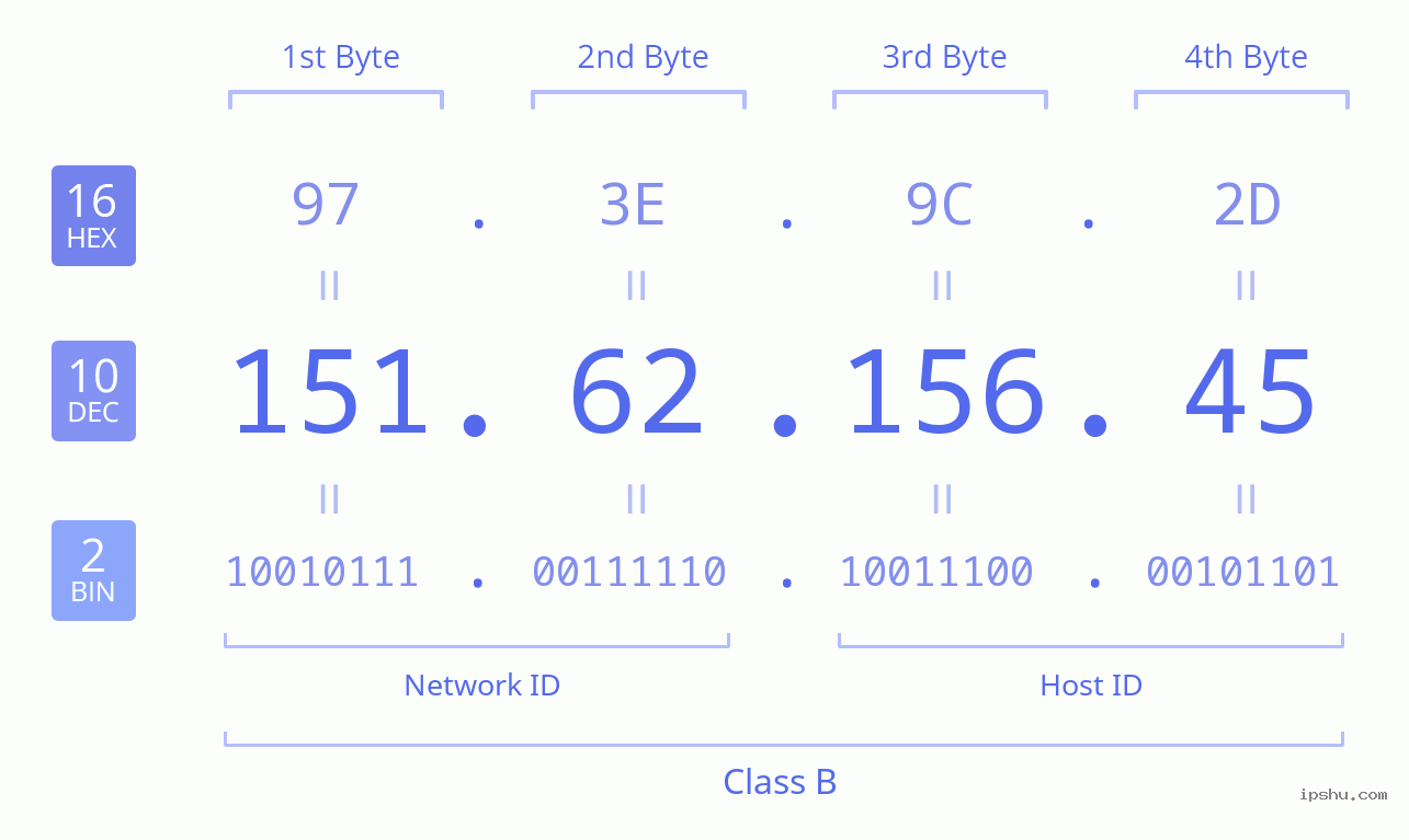 IPv4: 151.62.156.45 Network Class, Net ID, Host ID