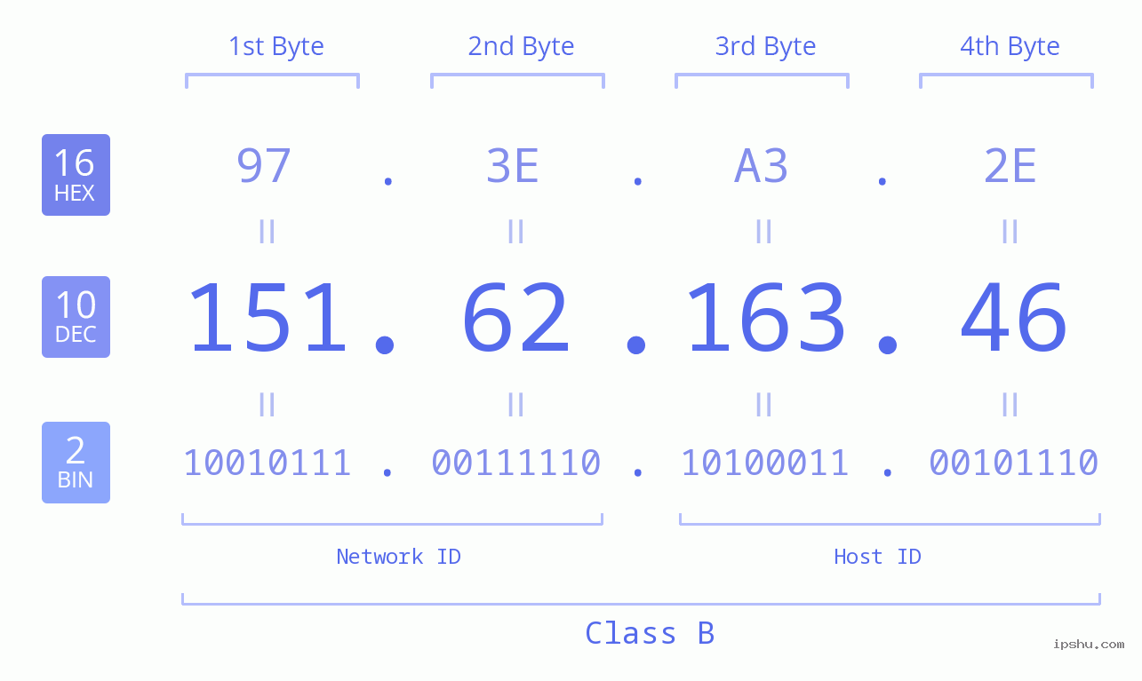 IPv4: 151.62.163.46 Network Class, Net ID, Host ID