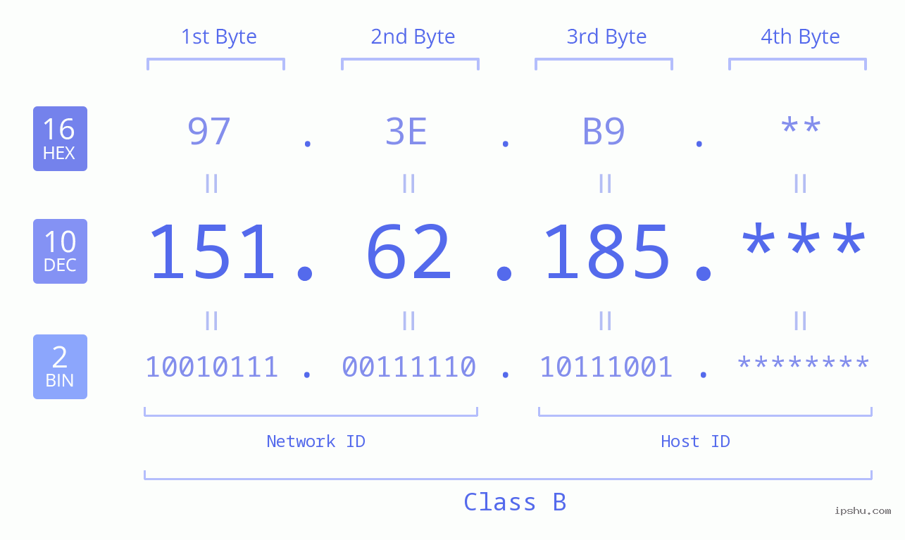 IP Address: 151.62.185 Data Structure Chart BIN DEC HEX IPv4: 151.62.185 Network Class, Net ID, Host ID