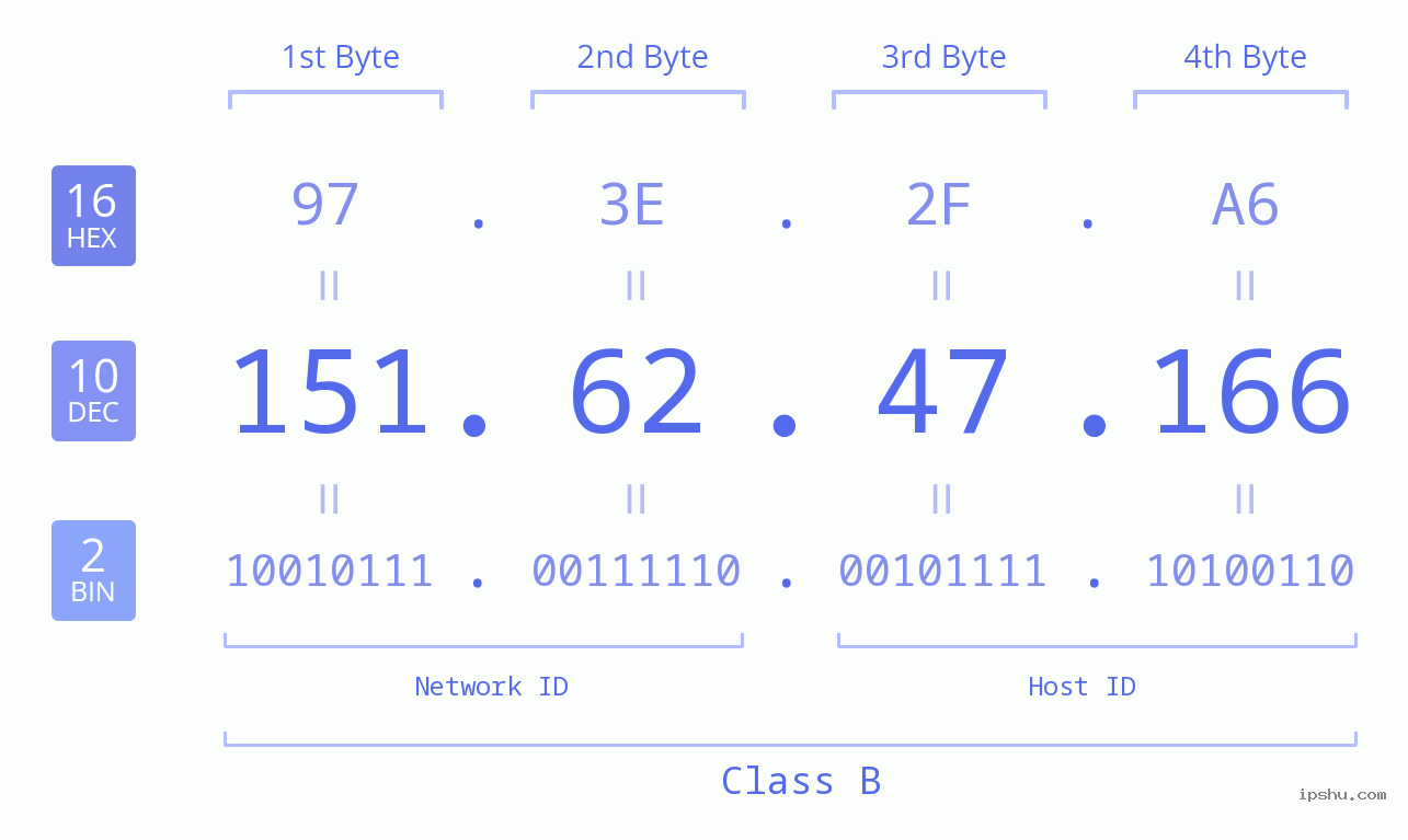 IPv4: 151.62.47.166 Network Class, Net ID, Host ID