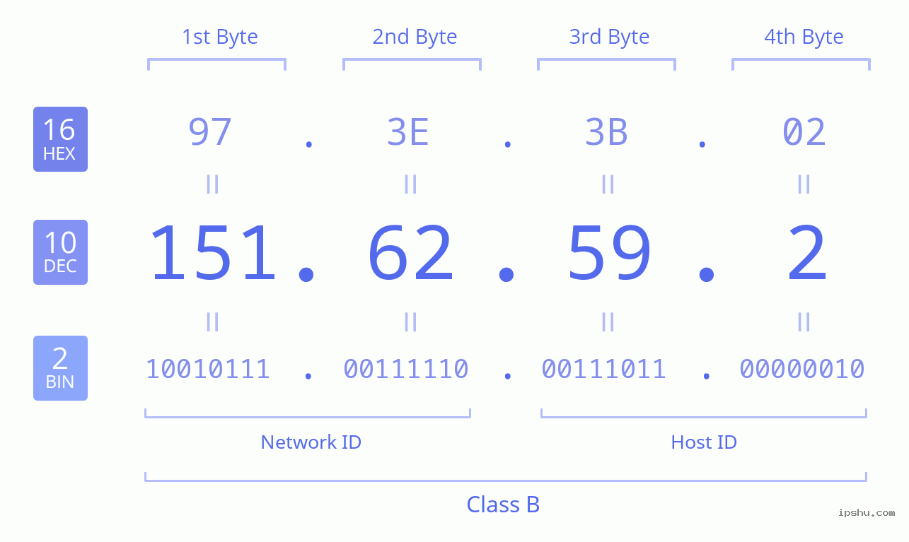 IPv4: 151.62.59.2 Network Class, Net ID, Host ID