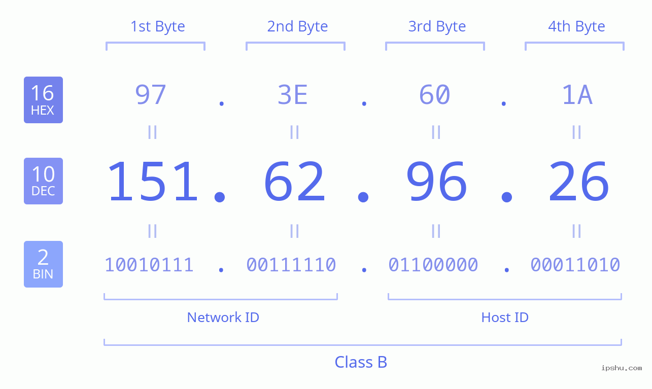 IPv4: 151.62.96.26 Network Class, Net ID, Host ID