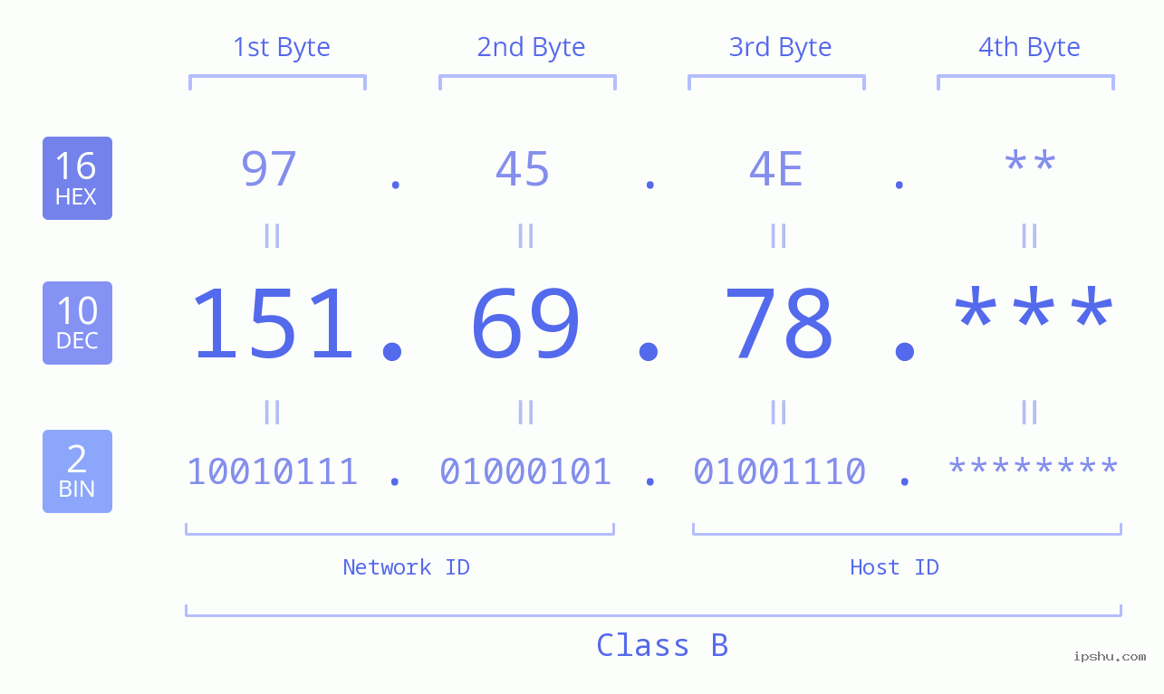 IP Address: 151.69.78 Data Structure Chart BIN DEC HEX IPv4: 151.69.78 Network Class, Net ID, Host ID