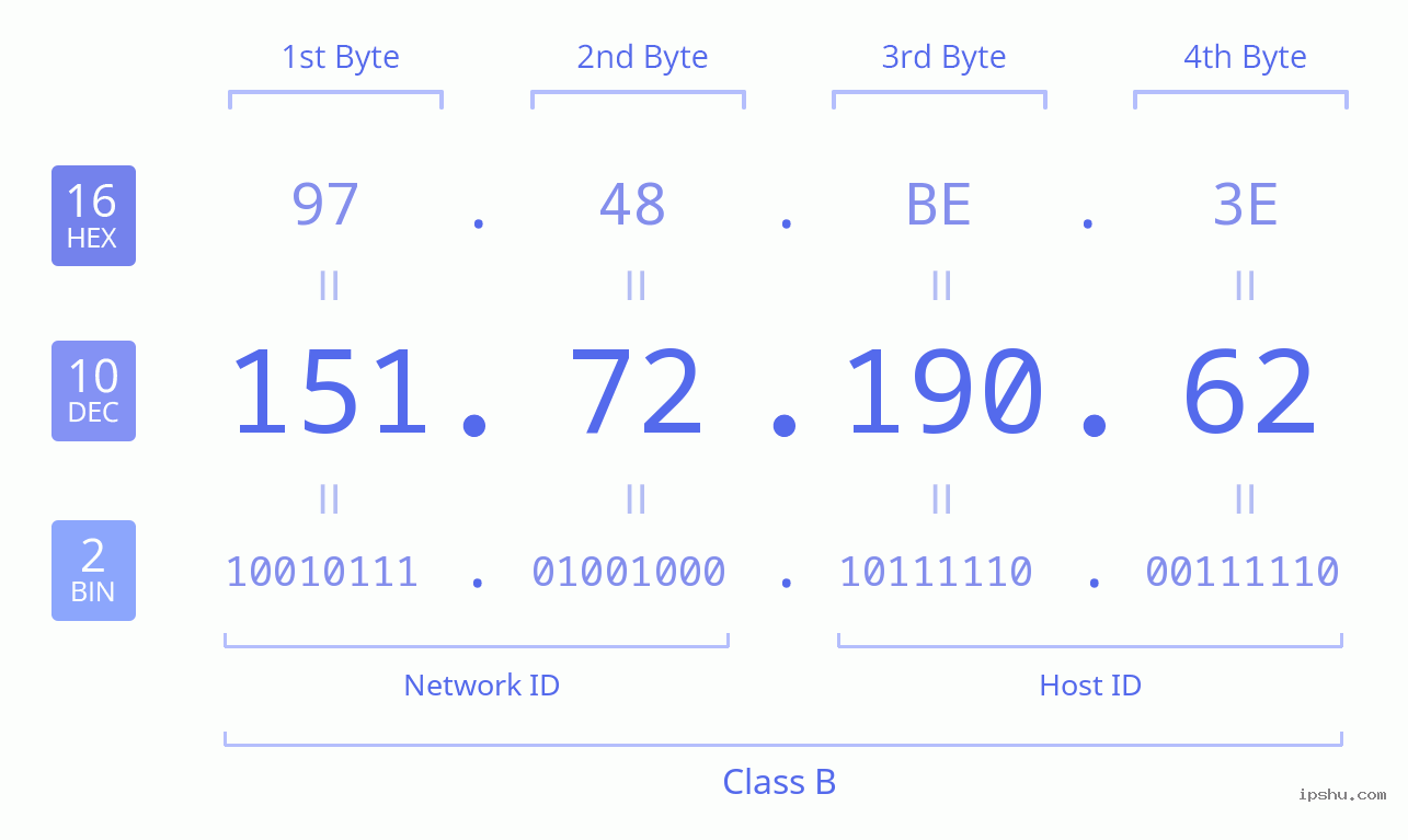 IPv4: 151.72.190.62 Network Class, Net ID, Host ID