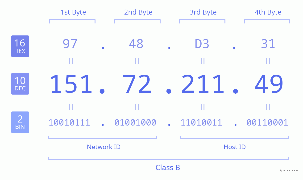 IPv4: 151.72.211.49 Network Class, Net ID, Host ID