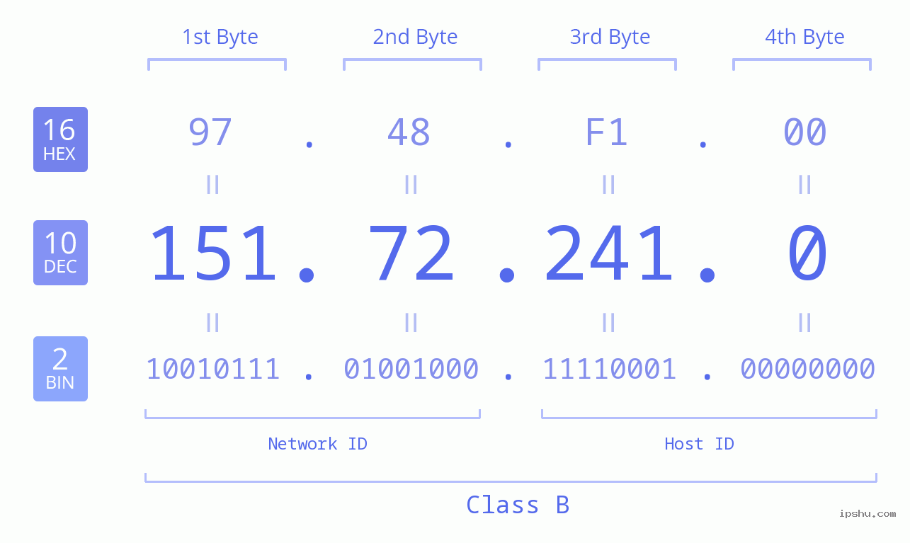 IPv4: 151.72.241.0 Network Class, Net ID, Host ID