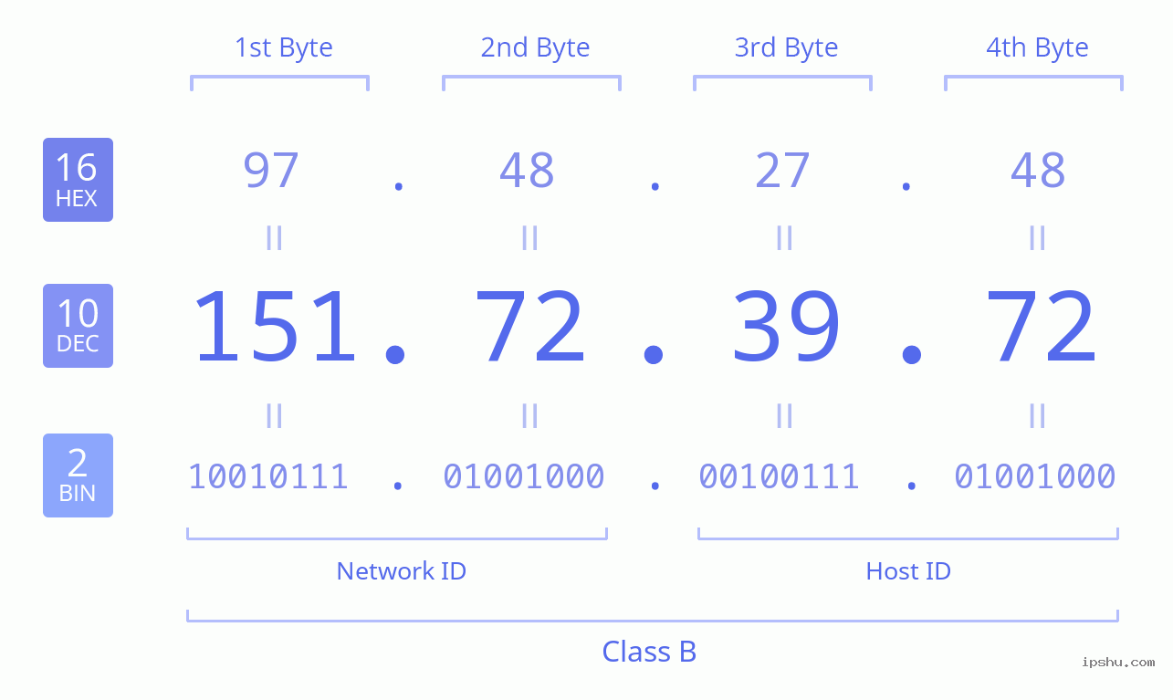 IPv4: 151.72.39.72 Network Class, Net ID, Host ID