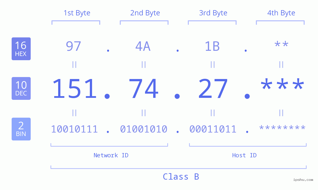 IP Address: 151.74.27 Data Structure Chart BIN DEC HEX IPv4: 151.74.27 Network Class, Net ID, Host ID