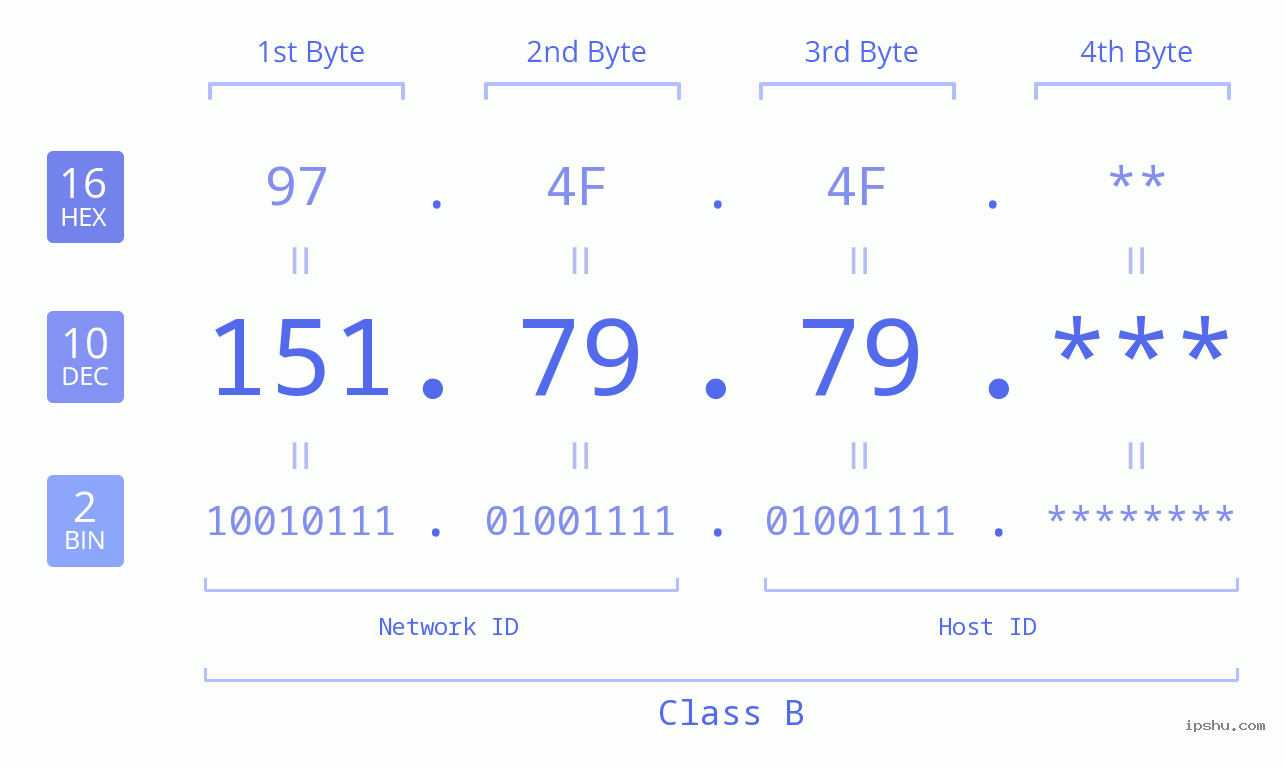 IP Address: 151.79.79 Data Structure Chart BIN DEC HEX IPv4: 151.79.79 Network Class, Net ID, Host ID