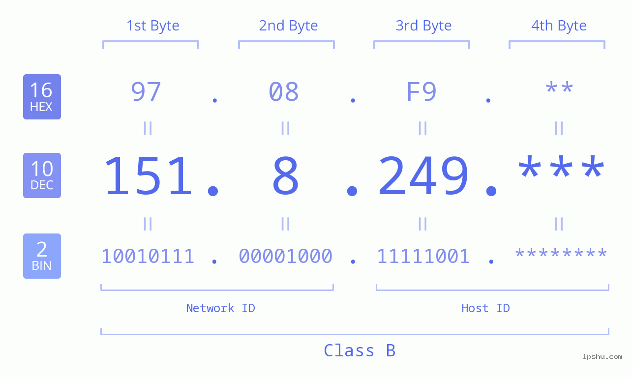 IP Address: 151.8.249 Data Structure Chart BIN DEC HEX IPv4: 151.8.249 Network Class, Net ID, Host ID