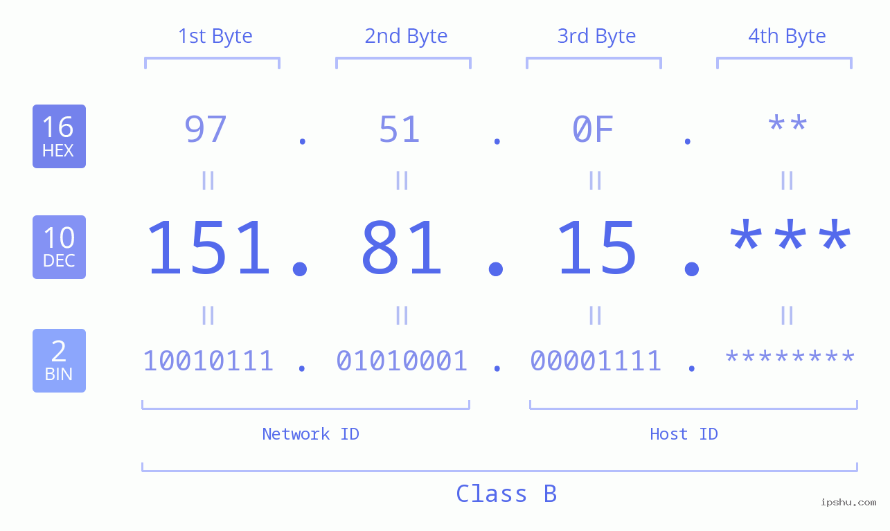 IP Address: 151.81.15 Data Structure Chart BIN DEC HEX IPv4: 151.81.15 Network Class, Net ID, Host ID
