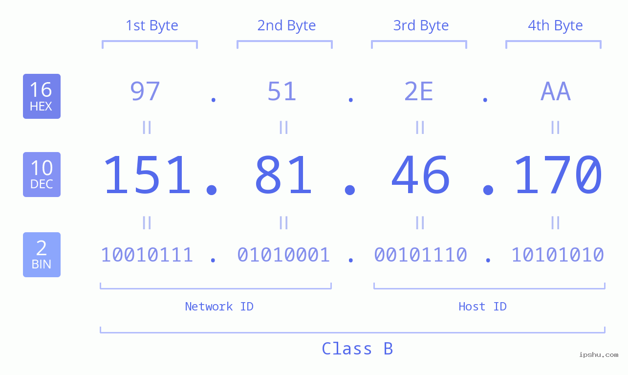 IPv4: 151.81.46.170 Network Class, Net ID, Host ID