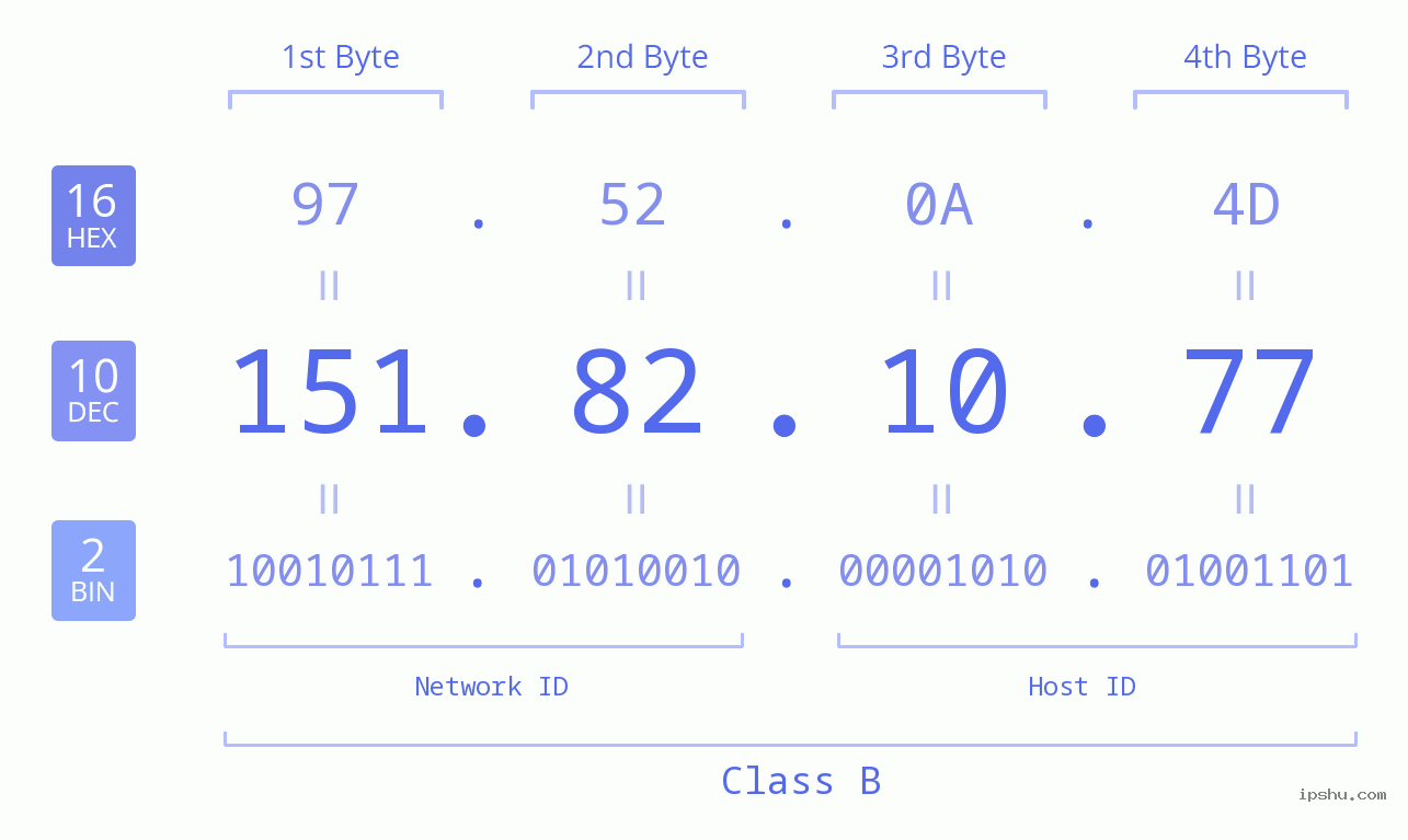 IPv4: 151.82.10.77 Network Class, Net ID, Host ID